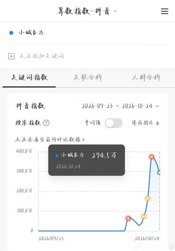 肖战主演的小城良方酷云，cvb ，百指，抖指，七麦下载量，云包场滞销，站外数据全