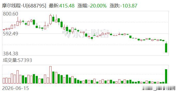 摩尔线程到现在仍然跌停，20个percent的那种。

起因是2577万股限售股