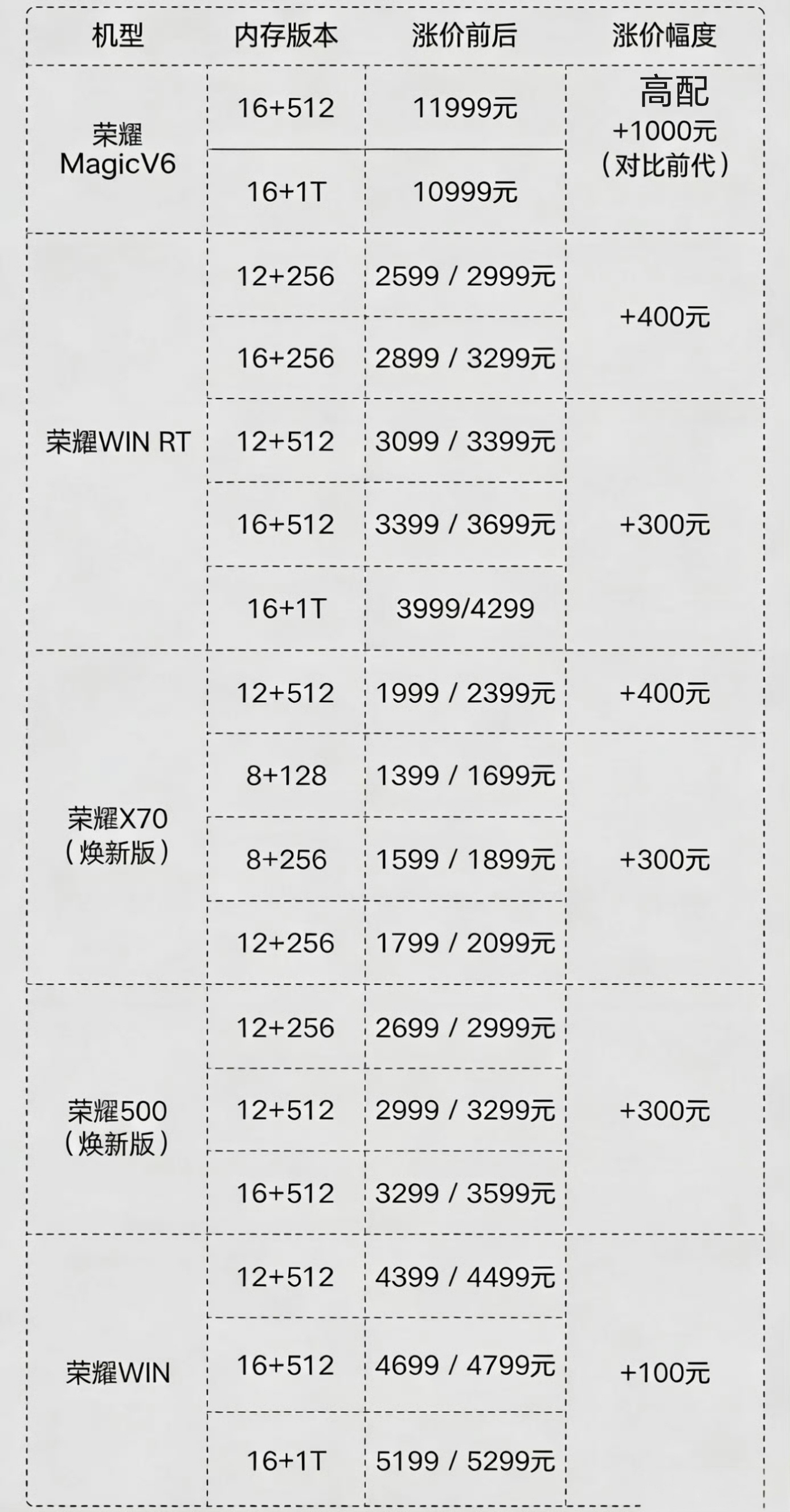 荣耀客服回应涨价看了下荣耀涨价的情况，这个100-1000涨幅相比之下已经是比较