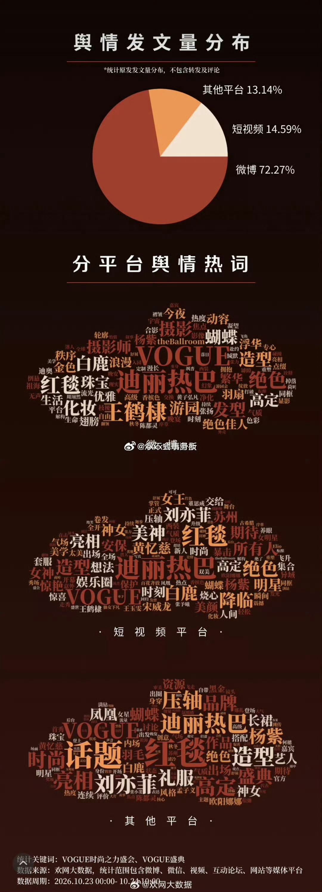 VOGUE舆情词云迪丽热巴热度说实话，不捆绑迪丽热巴，后面根本轮不到🧵和🍆 