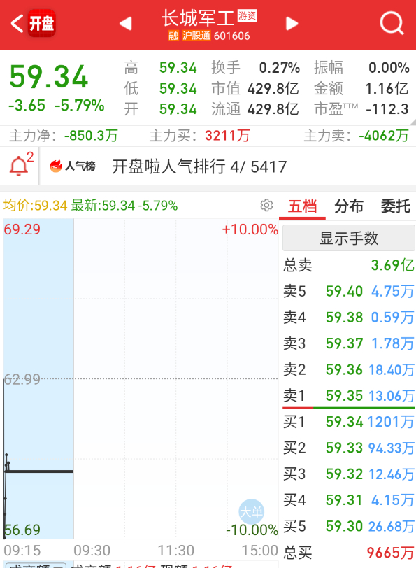 $长城军工 sh601606$ 继续开在深水，但对盘面的影响已经减弱了。 ​​​