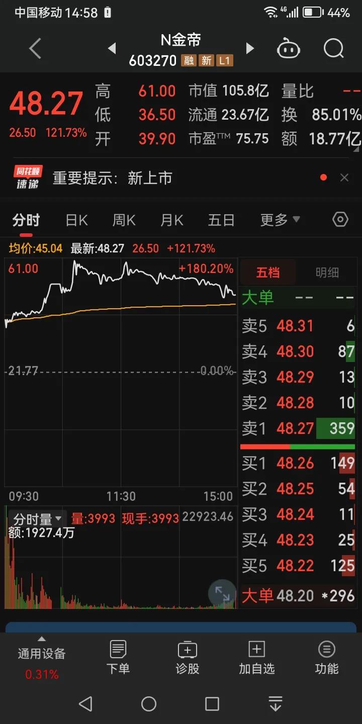地利：量化一个票疯狂裸空两个亿，融券已经用完了新股不限涨跌幅。

人和：看看同花