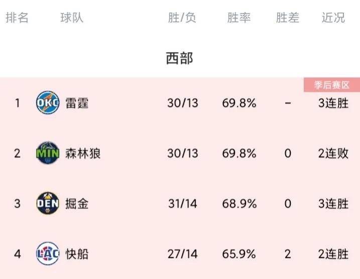 西部第一易主
在雷霆111-109击败开拓者之后，接近坐稳长达半个赛季的西部第一