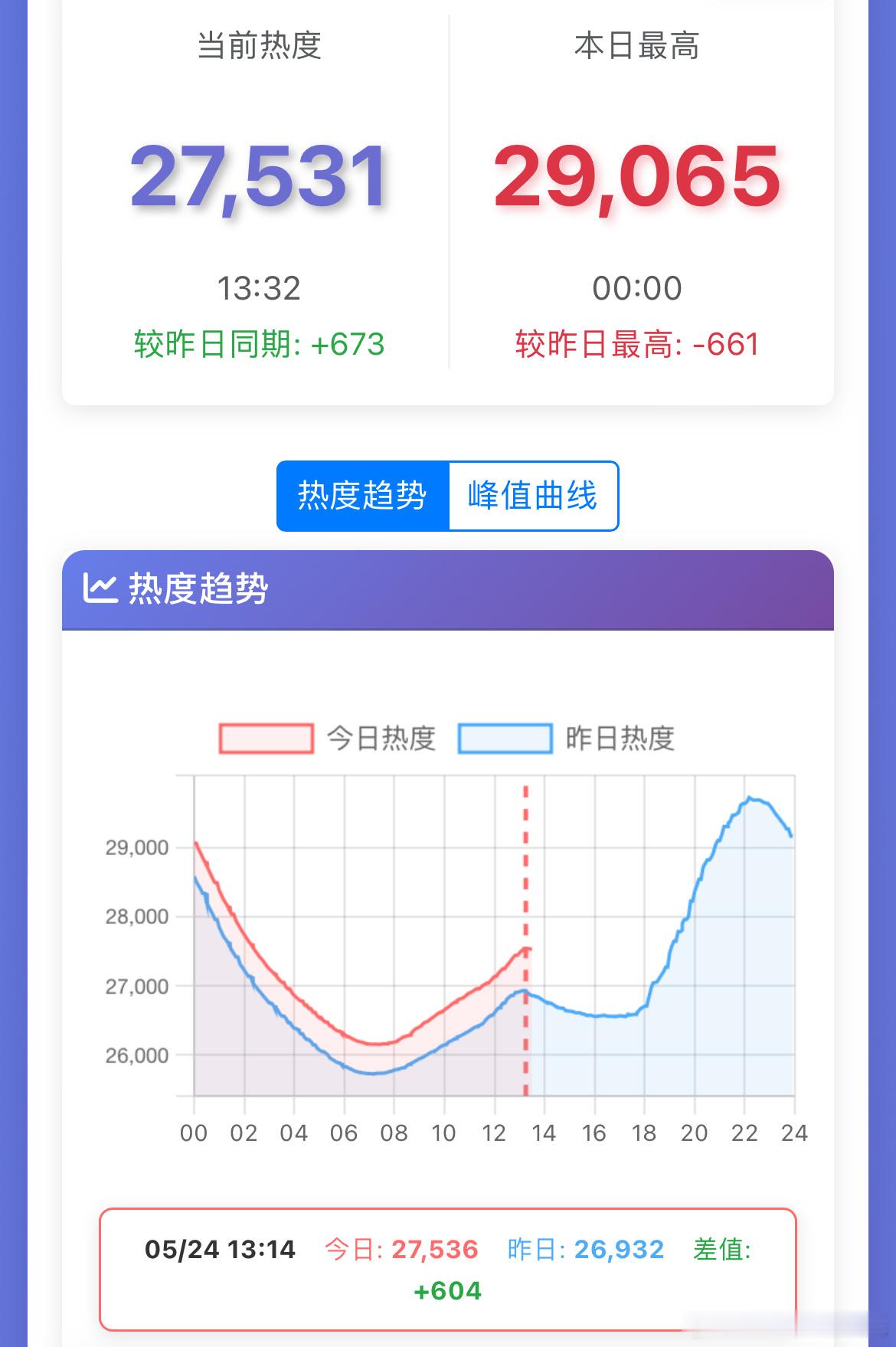 主角热度 实时热度较前日+649昨晚最高29726，今天更新的话主角热度破300