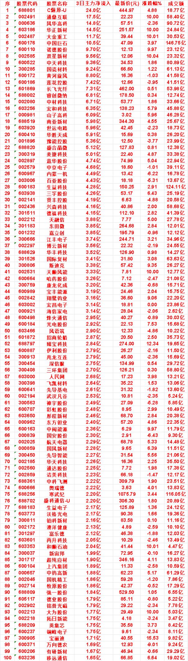 9月16日，前3天主力买入的名单一览！

世运电路：3日净流入 5.96亿，最新