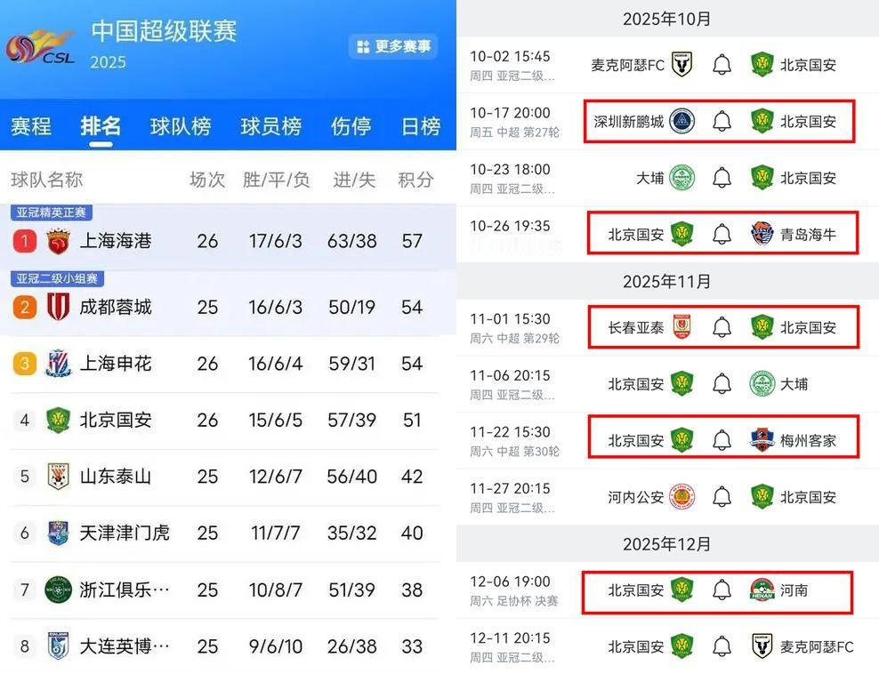 在联赛还剩4轮的情况下，你说国安还有机会夺冠吗？如果国安后面能全胜，积分会达到6