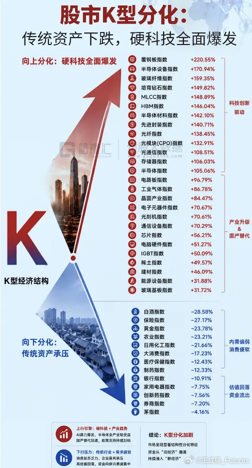 A股 K型分化，传统资产下跌，硬科技全面爆发。未来可期吧！ 