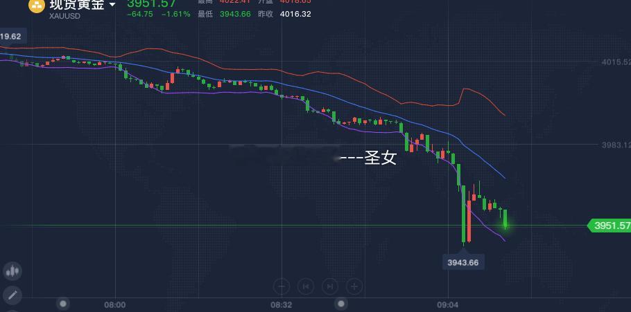 黄金狂泻千里，今日黄金看3880黄金黄金外汇黄金