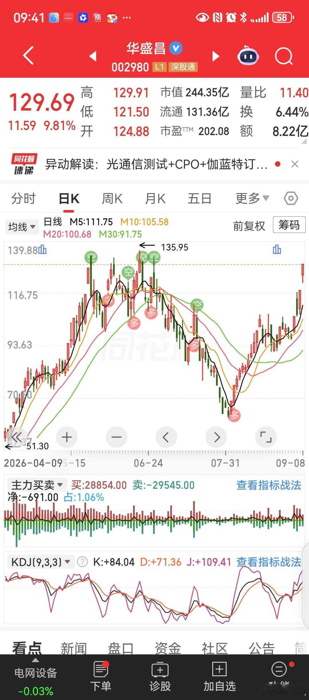 马上新高了。 ​​​