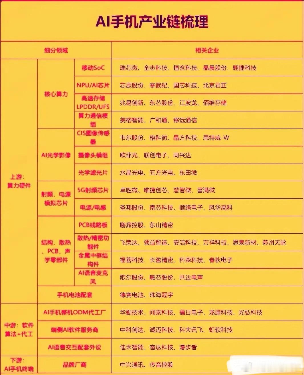 这个图完整梳理AI手机全产业链，划分为上游算力硬件、中游软件算法与代工、下游终端