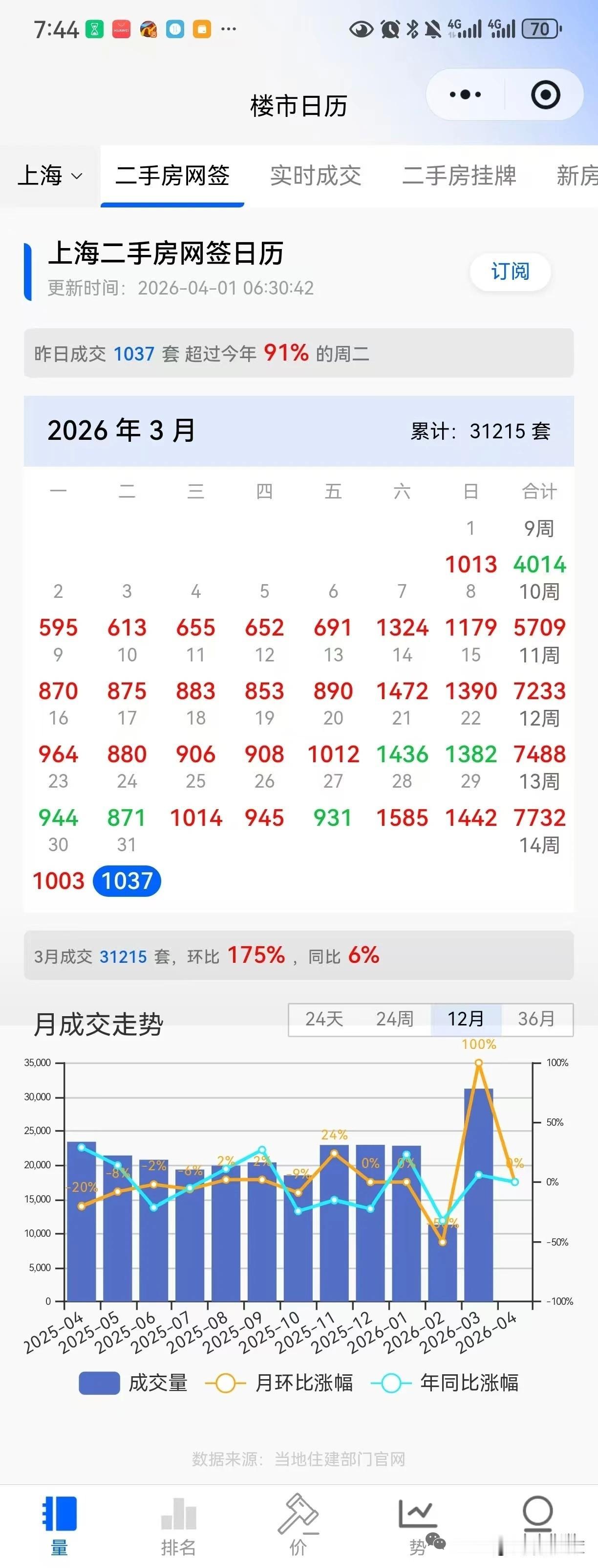 31215套！

3月，上海二手房成交暴了！！

近10年第2高，大阳春！