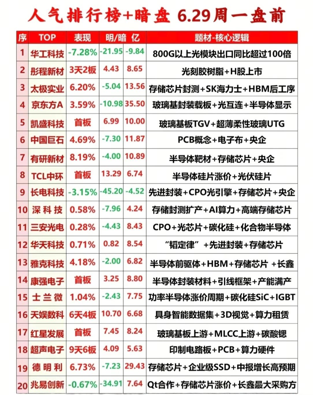 🔥6.29周一盘前人气榜+暗盘梳理！半导体/算力/存储成主线？这些信号要盯紧！