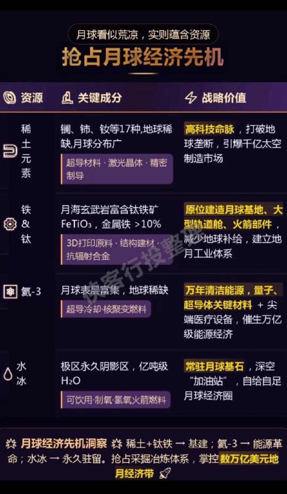 月球的宝藏多的无法想象！错过了大航海的巨大红利。月球。是我们星际航海的必争之地！