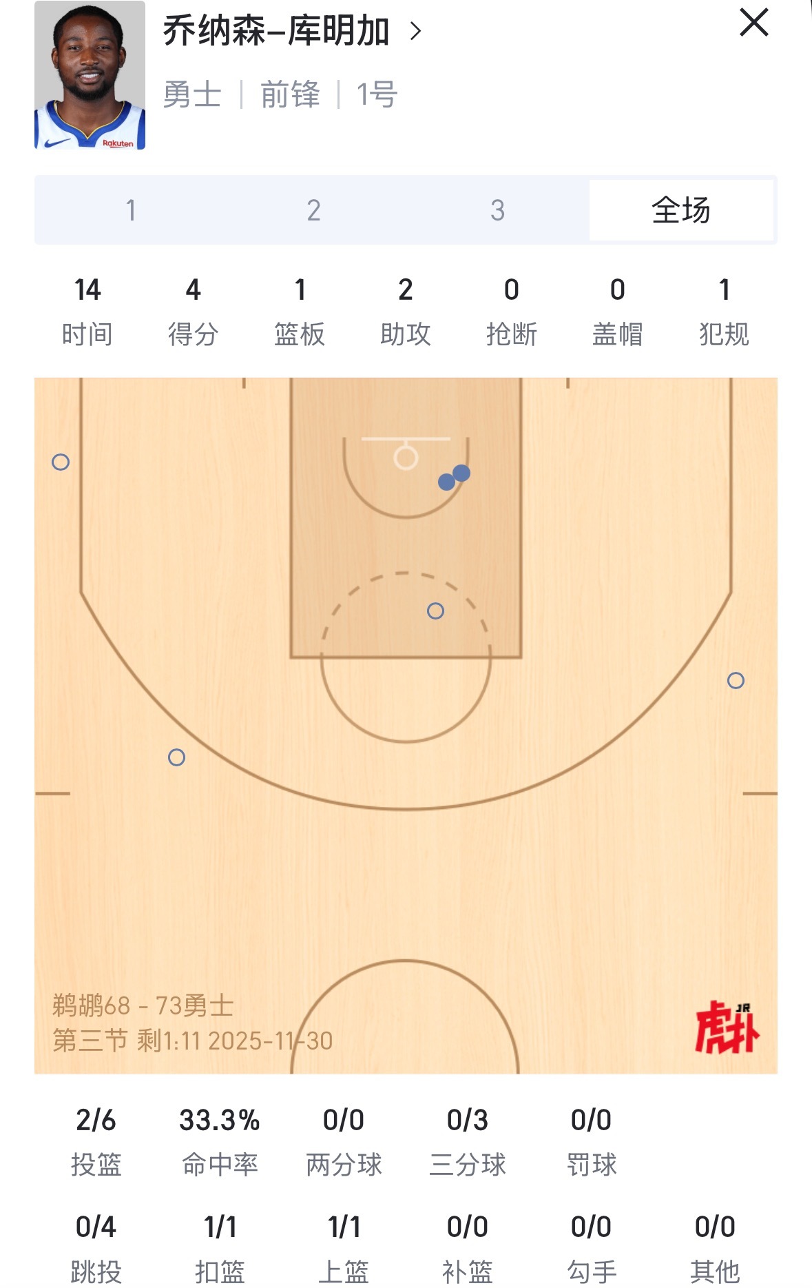 库名家下去休息了  3节这样的数据 真不知道该说什么了 