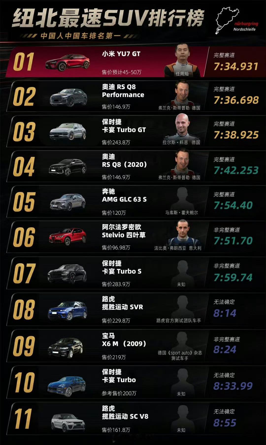 中国人中国车创纽北新纪录时隔两年，纽北赛道记录被刷新，这次是小米的性能车，看来这