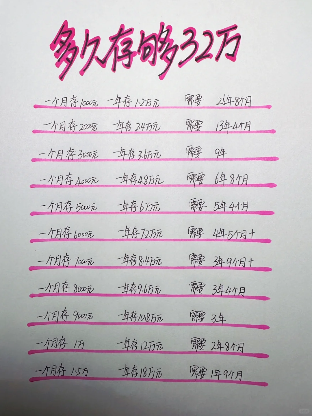 姐姐喊你来存钱，你多久能存够32万？