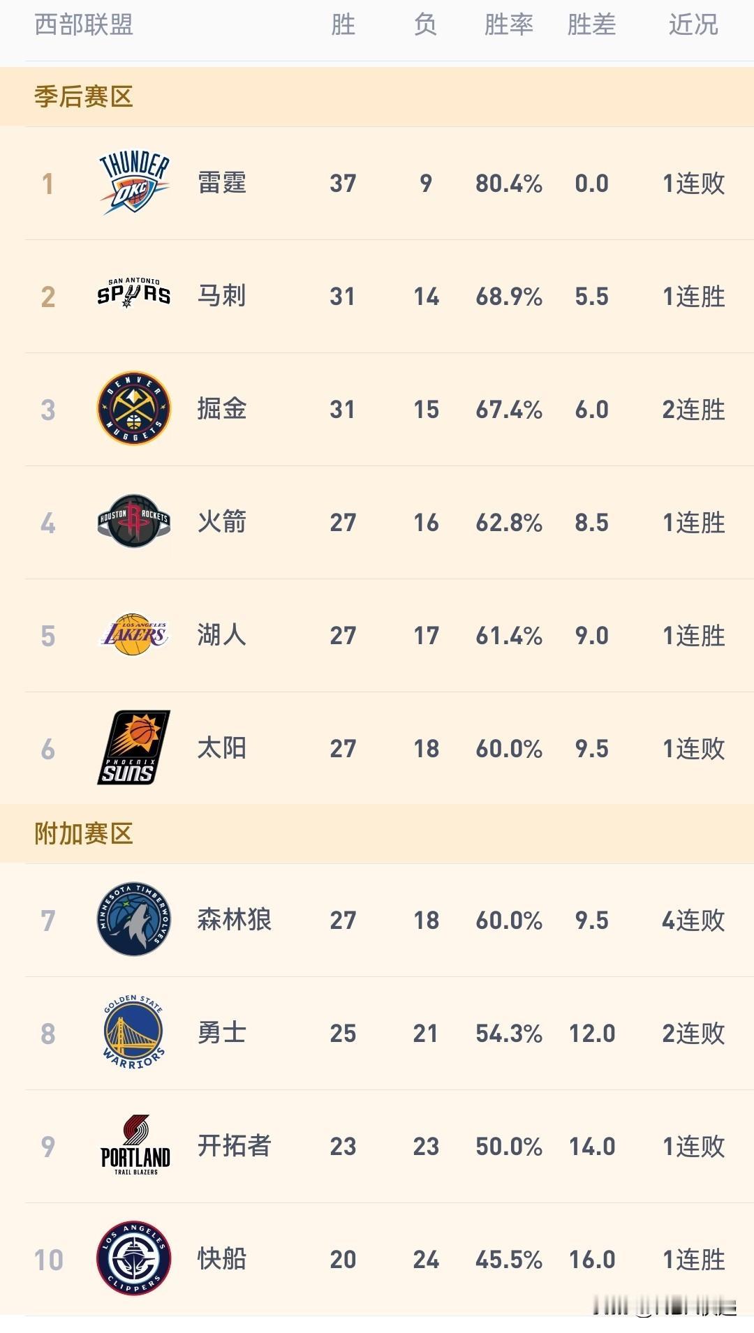 詹姆斯17+8+5末节11分，东契奇33+8+11，八村垒立功，湖人末节逆转15