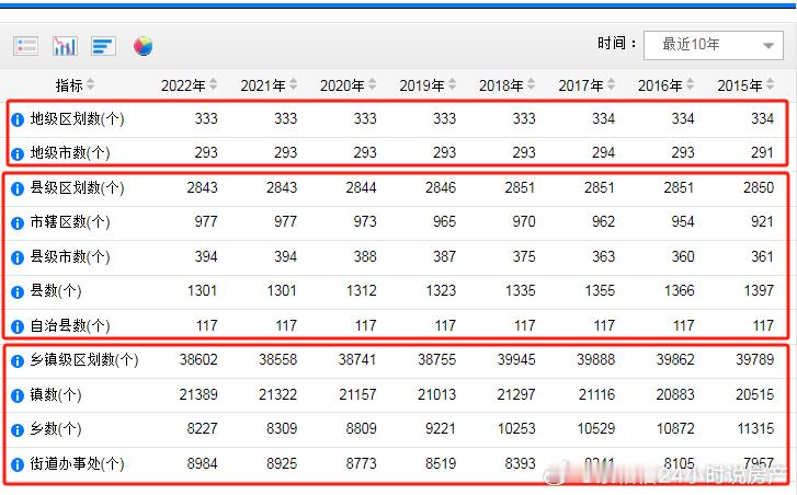 我国的行政区数据 ​​​
