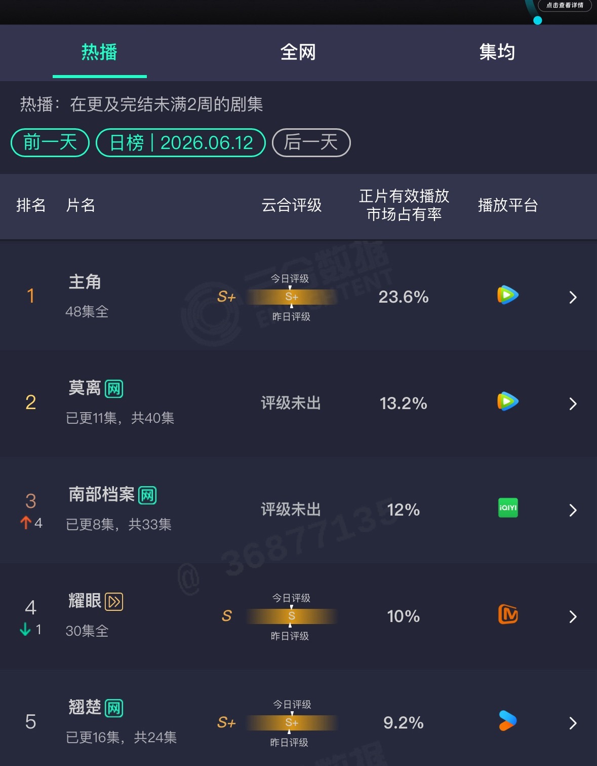 丁禹兮南部档案次日云合12%，翻了两倍多，还不错。 
