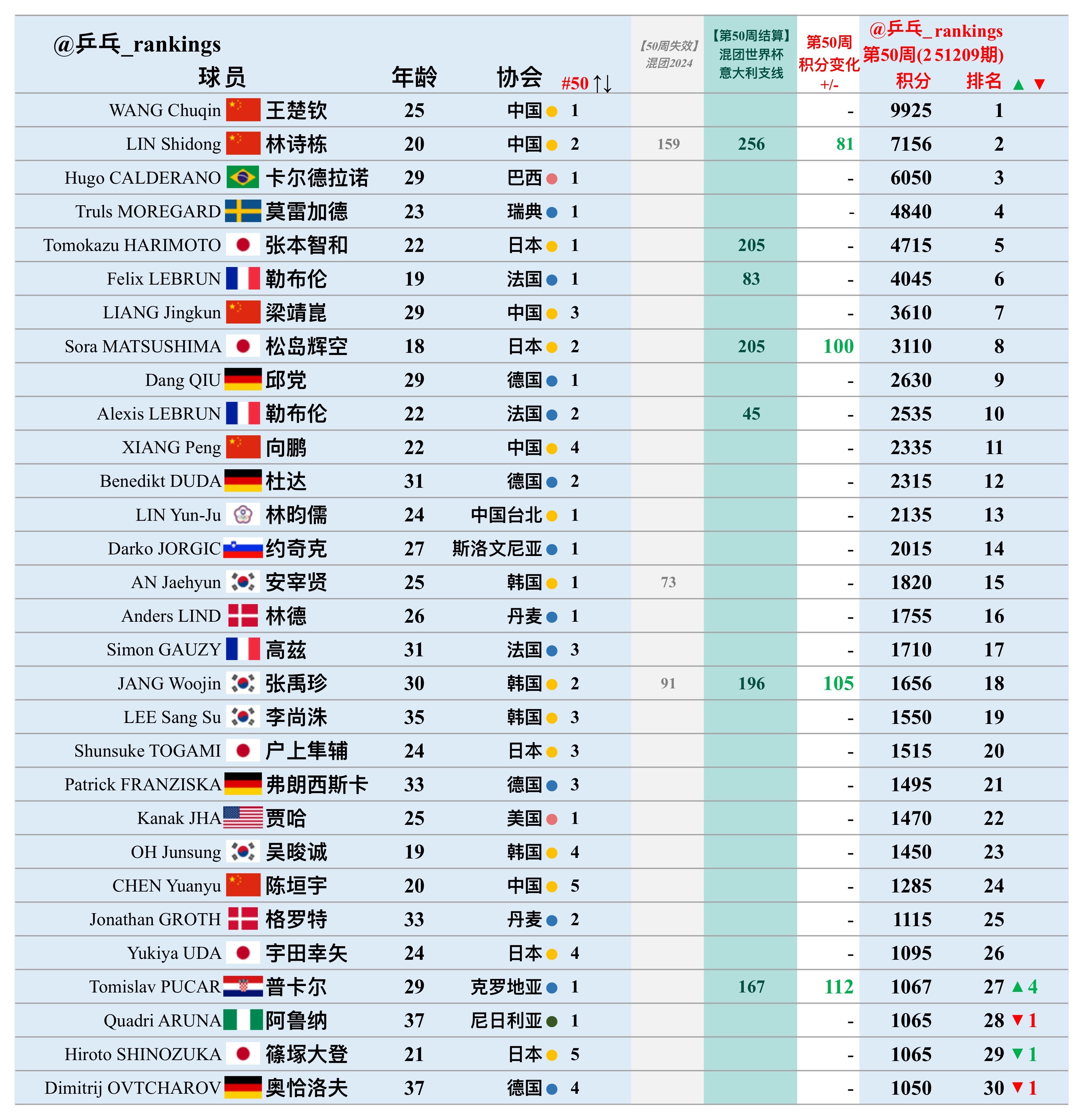 第50周世排积分变化（20251209期）【男单】🔺本周结算• 2025混团世