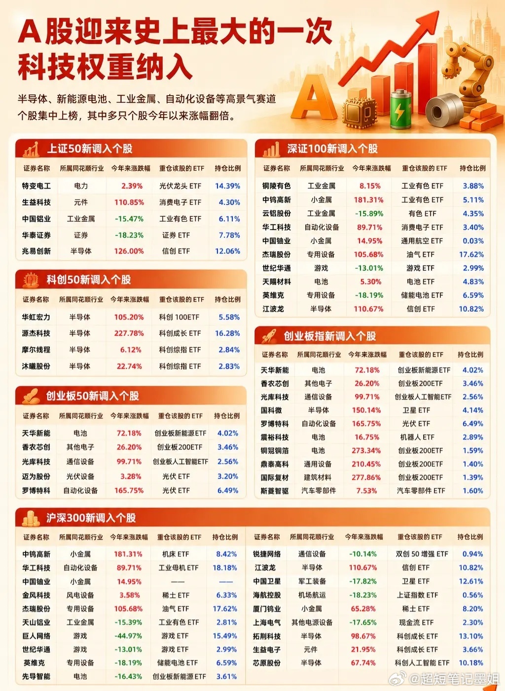 A股指数大调仓：硬科技迎来千亿增量资金6月12日主流宽基指数完成年内最大调样，全
