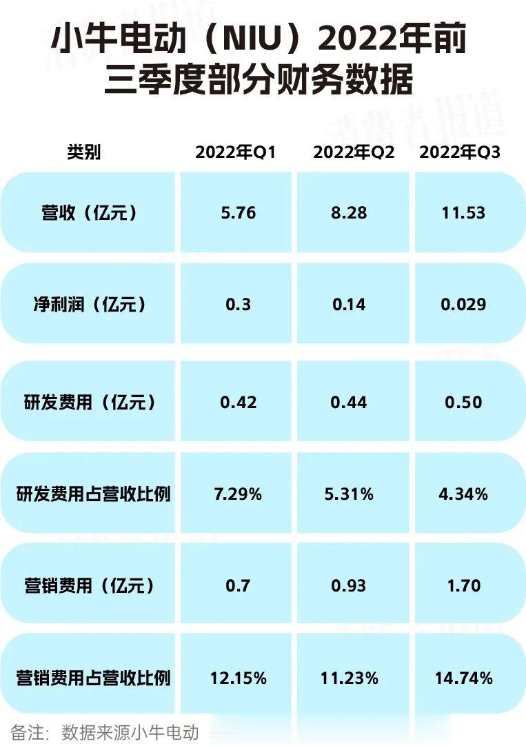 小牛电动车质量投诉不断, 重营销轻研发问题突出