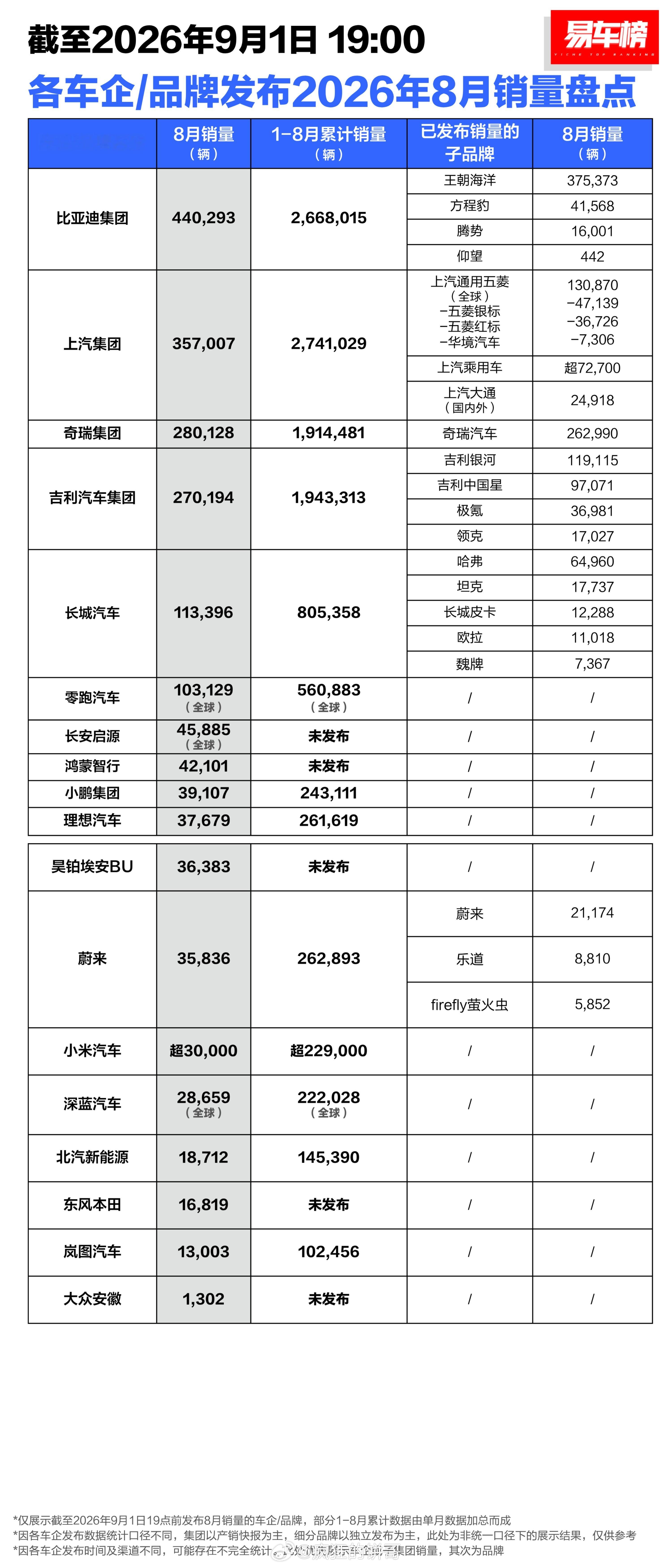 今天忙，刚刚看完今天的8月车企销量榜，两个结论依然很清晰：一个是头部集中度依然很