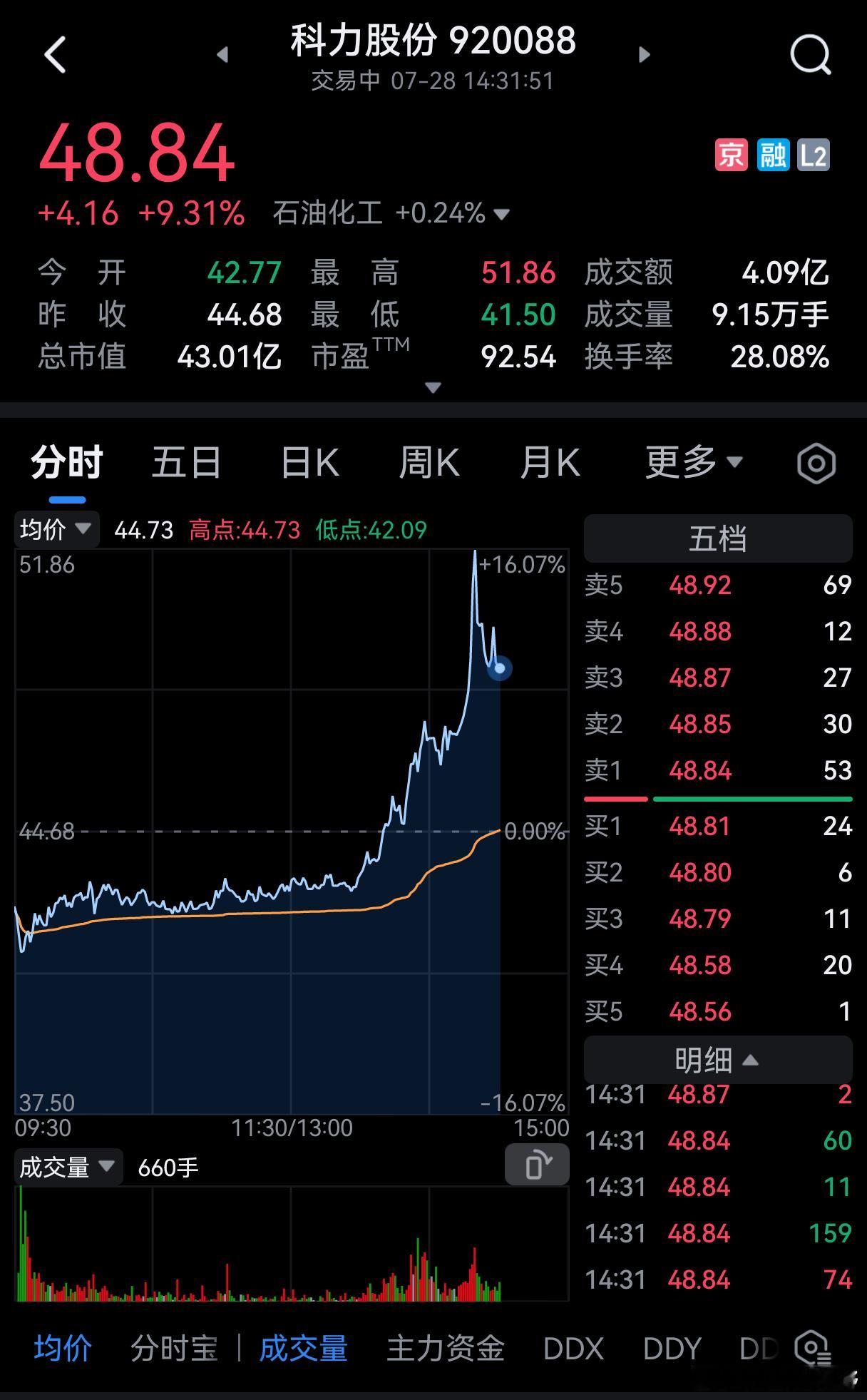 油气开采及服务板块震荡拉升，科力股份涨超10% 