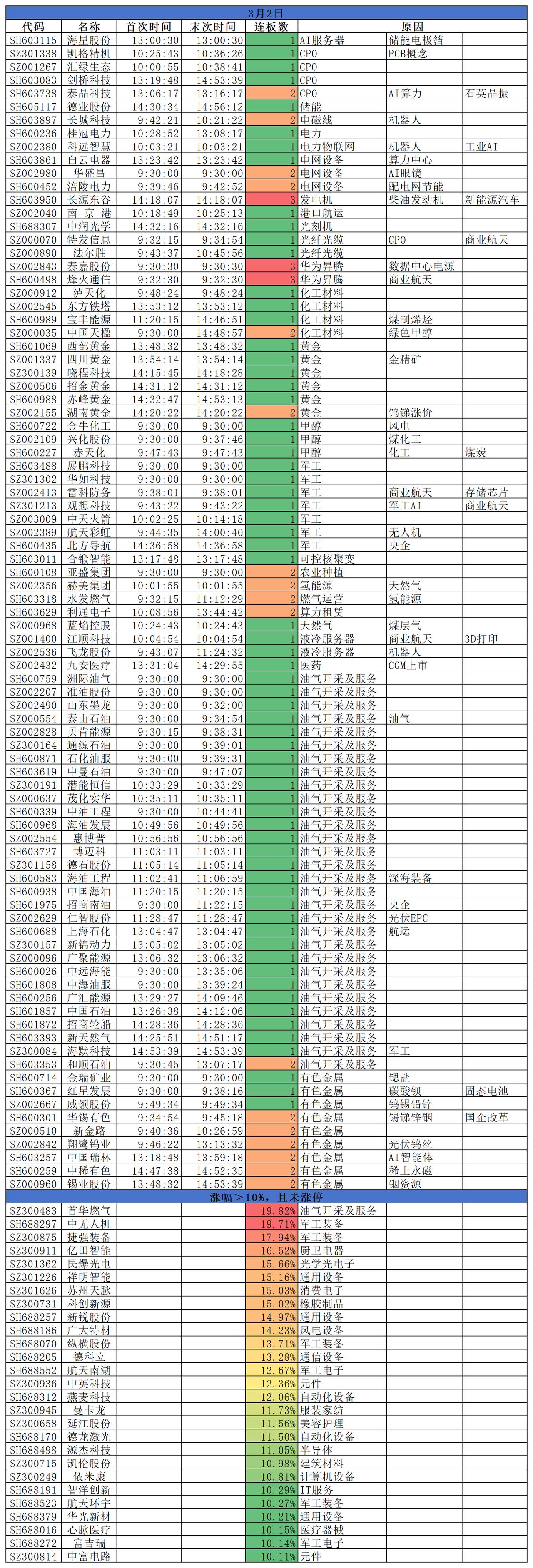 2026.03.02
三大指数低开高走，沪指翻红，盘面来看，美伊突袭伊朗，中东战