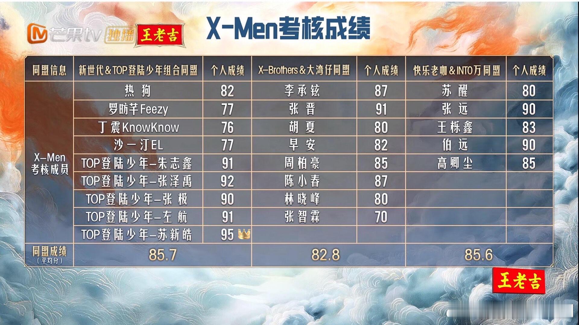 苏新皓[超话]苏新皓在22个人中的考核里勇夺第一苏新皓‖披荆斩棘5‖ ​​​