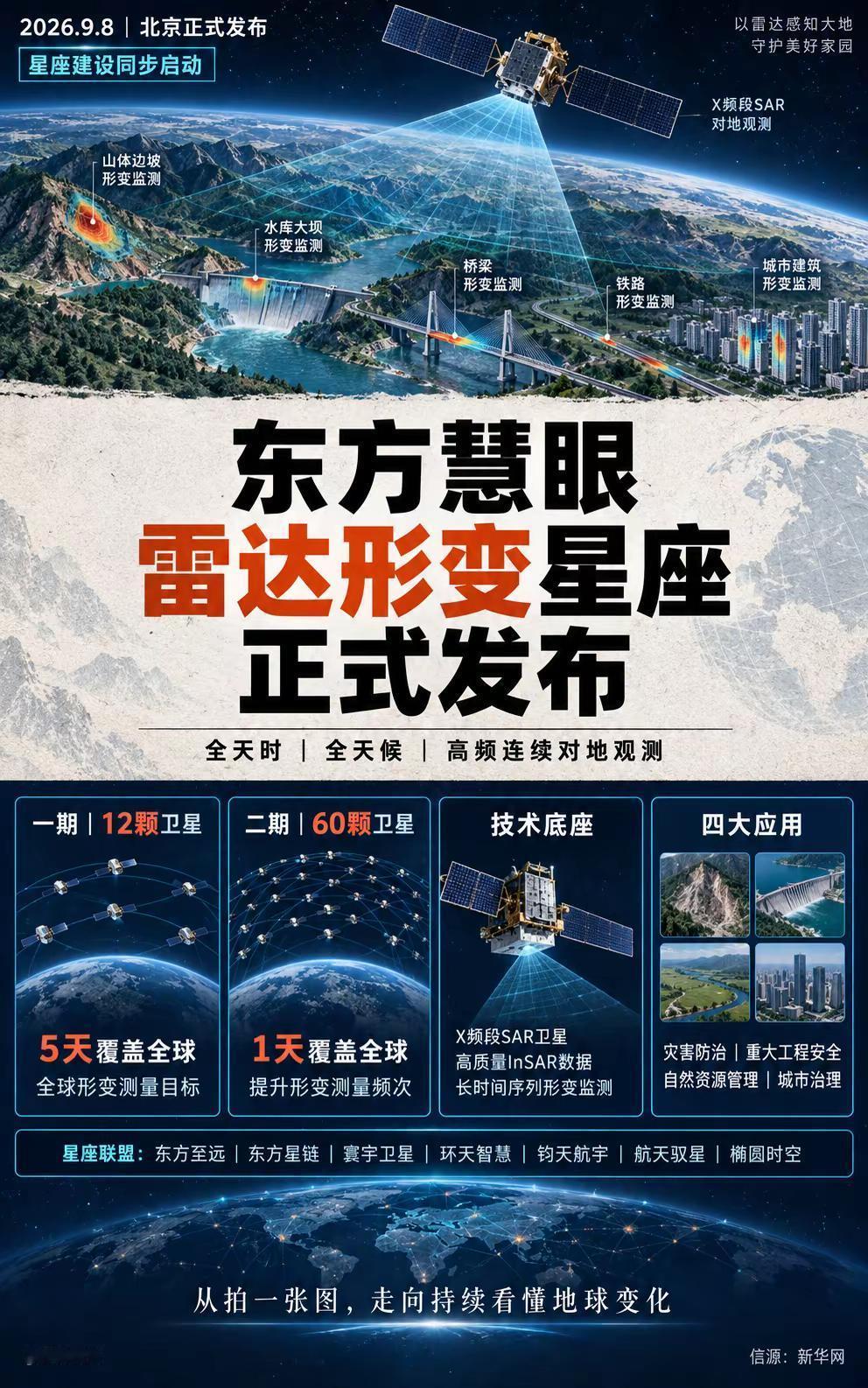 东方慧眼雷达形变星座启动全球组网。东方慧眼雷达形变星座在北京发布并启动建设。 星