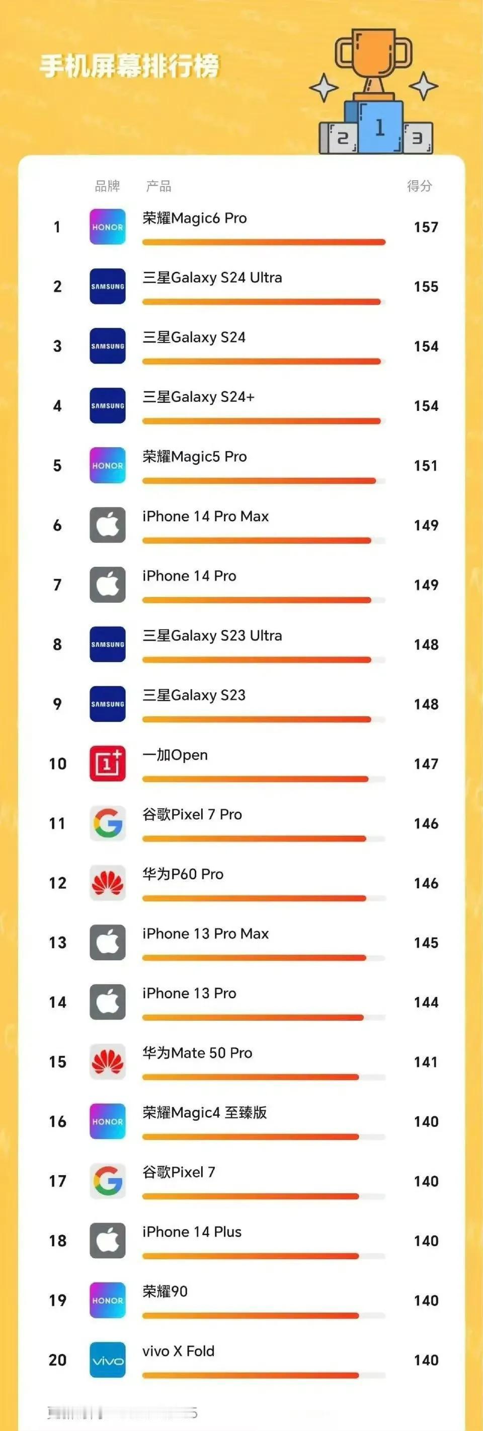 手机屏幕排行榜出炉啦！这次，三星只排到了第二，苹果更是落到了第六，而华为排在了第