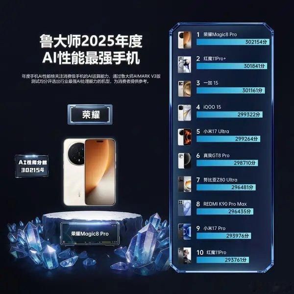【荣耀Magic8 Pro登顶2025 AI性能最强手机 得分超30万】鲁大师发
