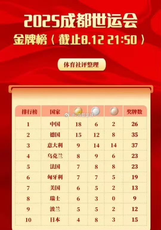 成都世运会金牌榜：金牌数创单届历史最佳2025年成都世运会8月12日，中国依靠在