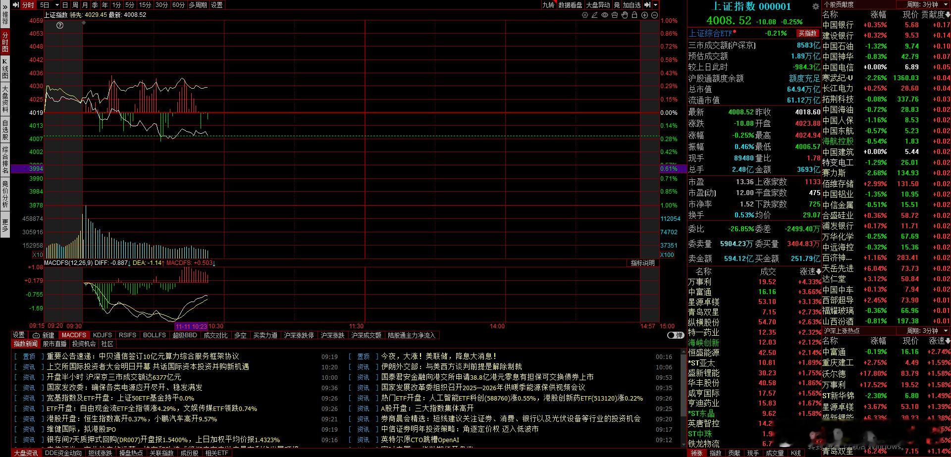 市场又开始分化了，跌指数涨个谷A股 ​​​