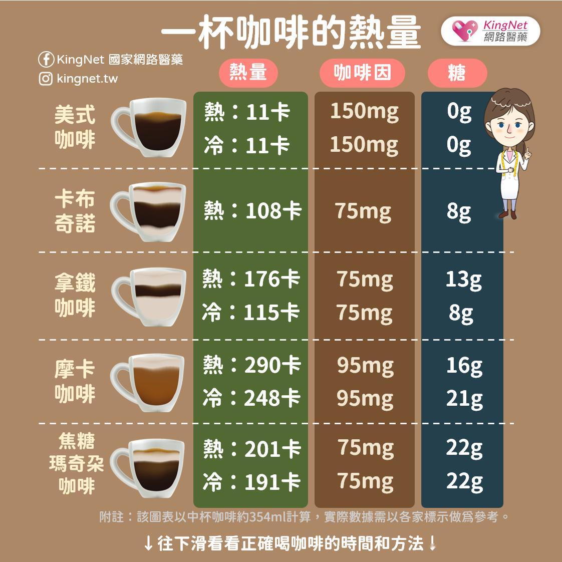 低因的80多mg，比一杯浓缩60-80mg的咖啡因含量还猛 