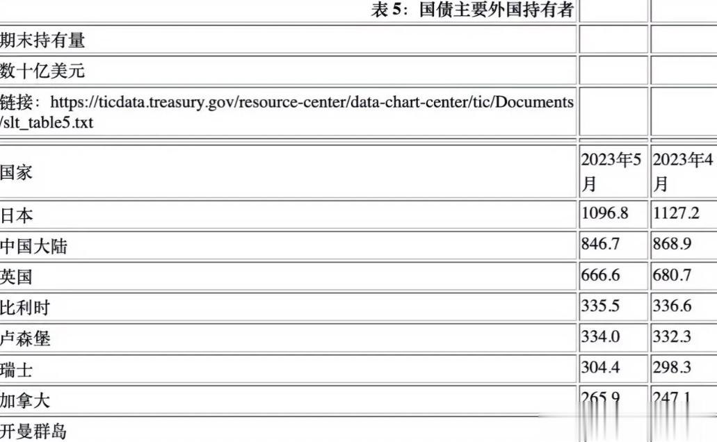 我们应该把美债全部抛售才对！因为再不抛，就真成废纸了！
7月18日，美国财政部公