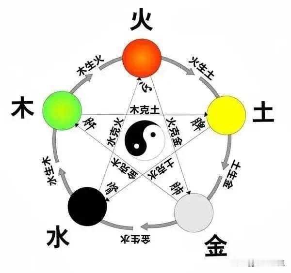 五行学，命理学是我们古传统文化，至今还经常用，比如起名字就会用。五行相生顺时针的
