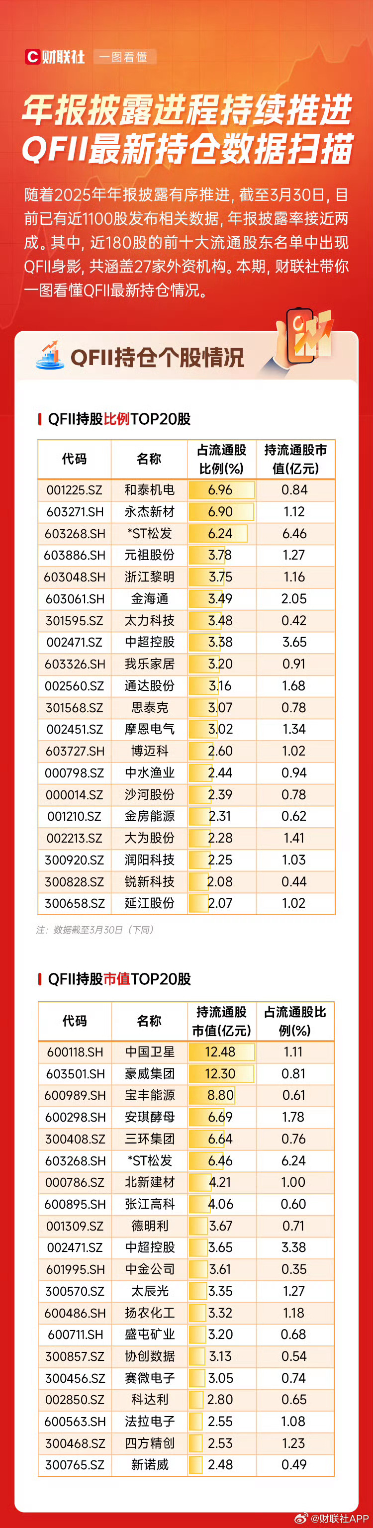 一图看懂QFII动向：A股2025年报披露率接近两成 近110股流通股东新增QF