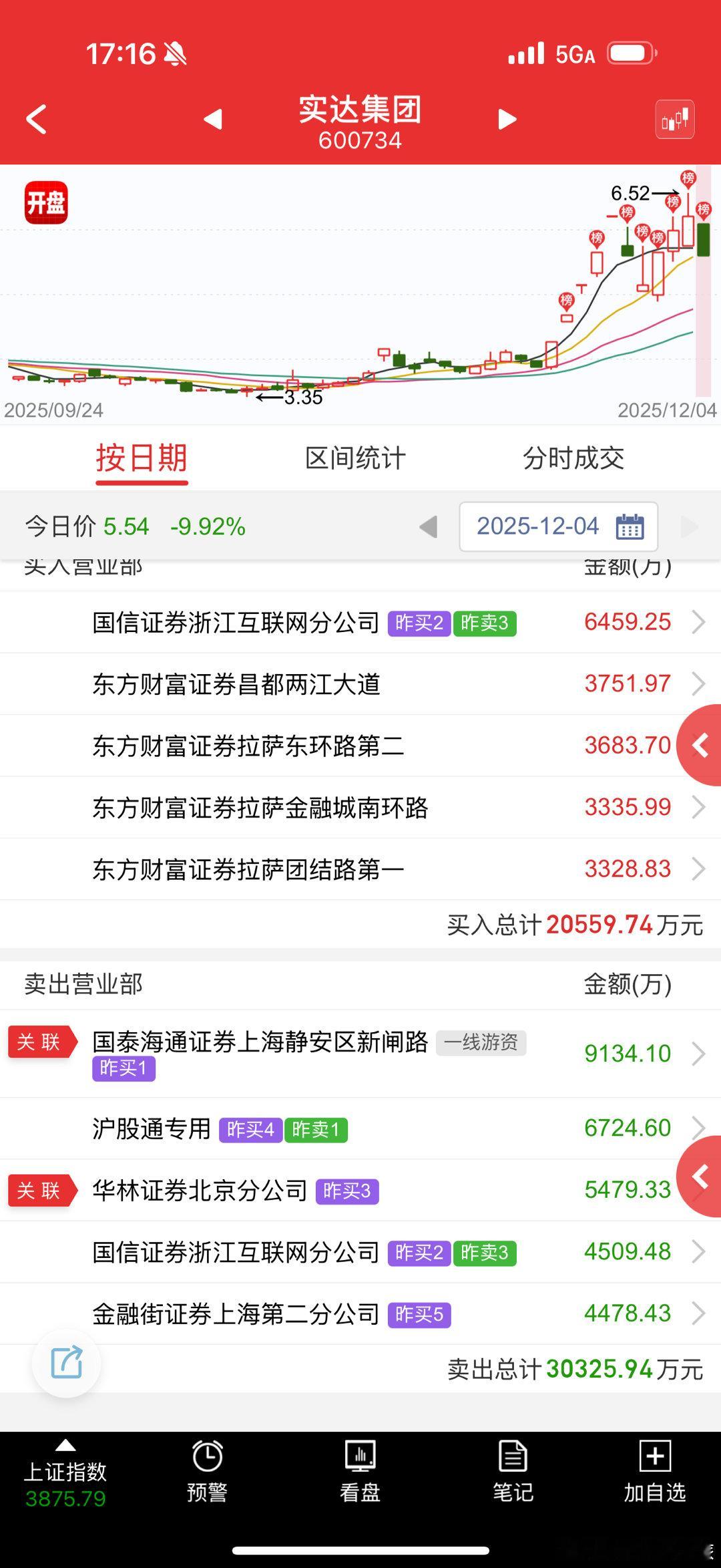 实达集团 sh600734[股票] 很好，产能做趋势分析资金直接把量化按在地上摩