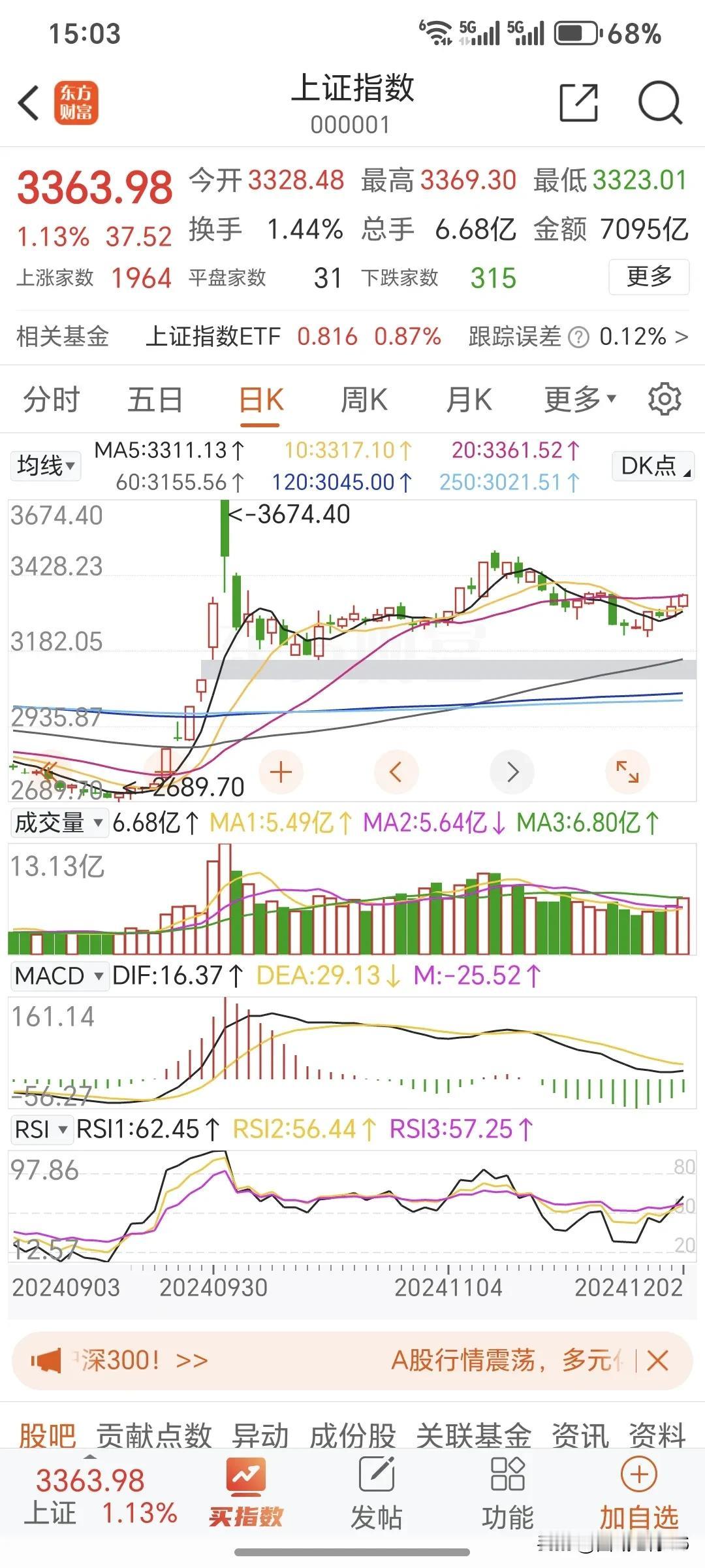 今日大盘继续强势反弹。