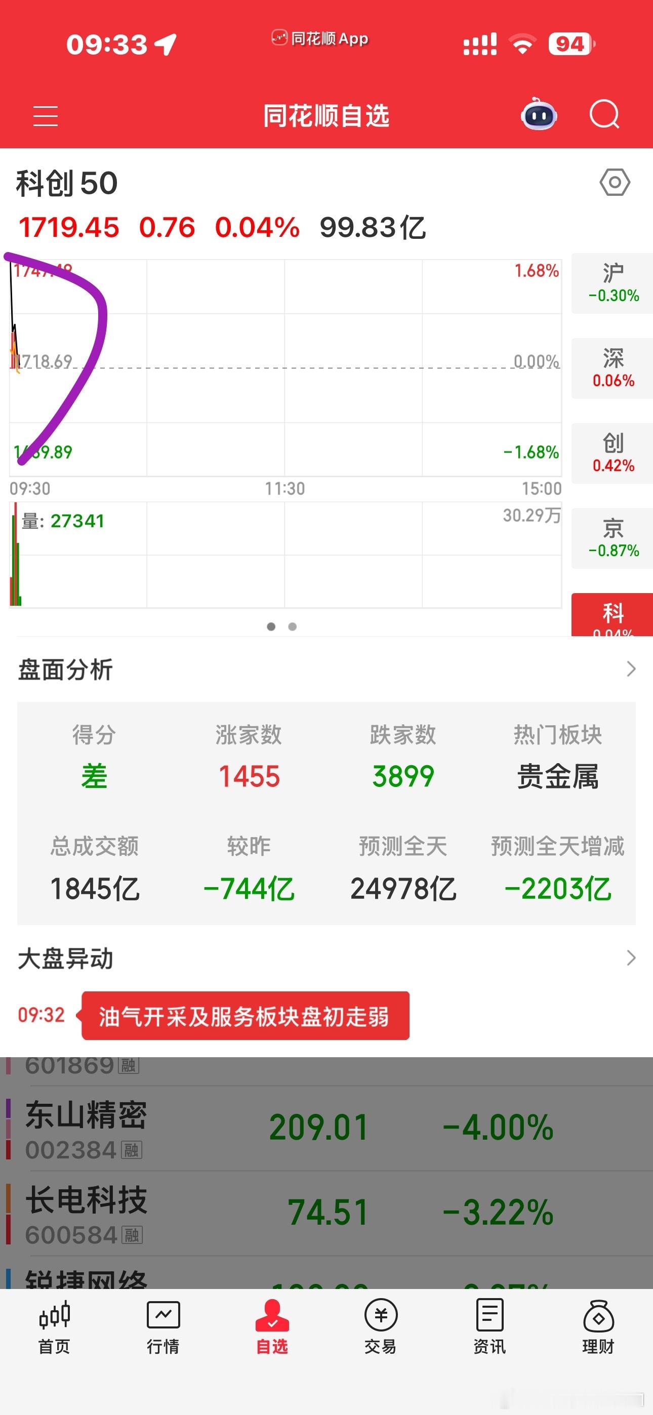 真的是服了，只要高开就砸，啥底都没有用废了，太恶心了连美爹韩爹都没有用量化和鸡狗