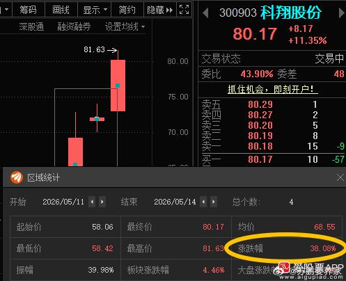 科翔股份300903📈T+3涨幅38%，还在车上的，“80”附近高抛；三孚股份