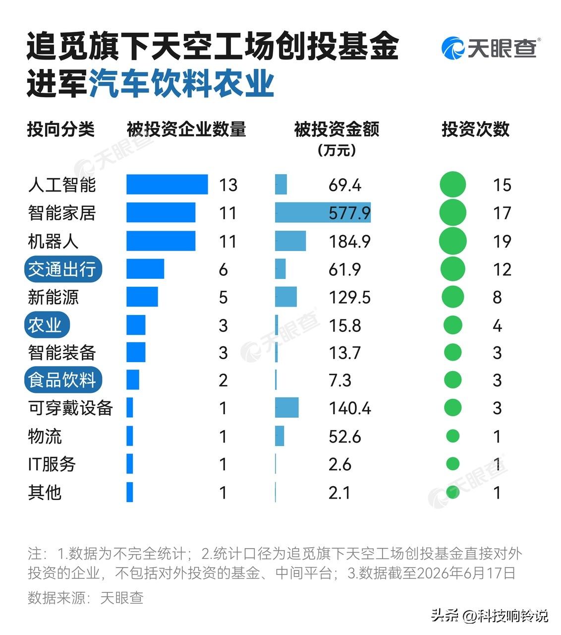 【追觅旗下基金投资至少58家企业 追觅旗下基金投资智能家居领域达577万】
据媒