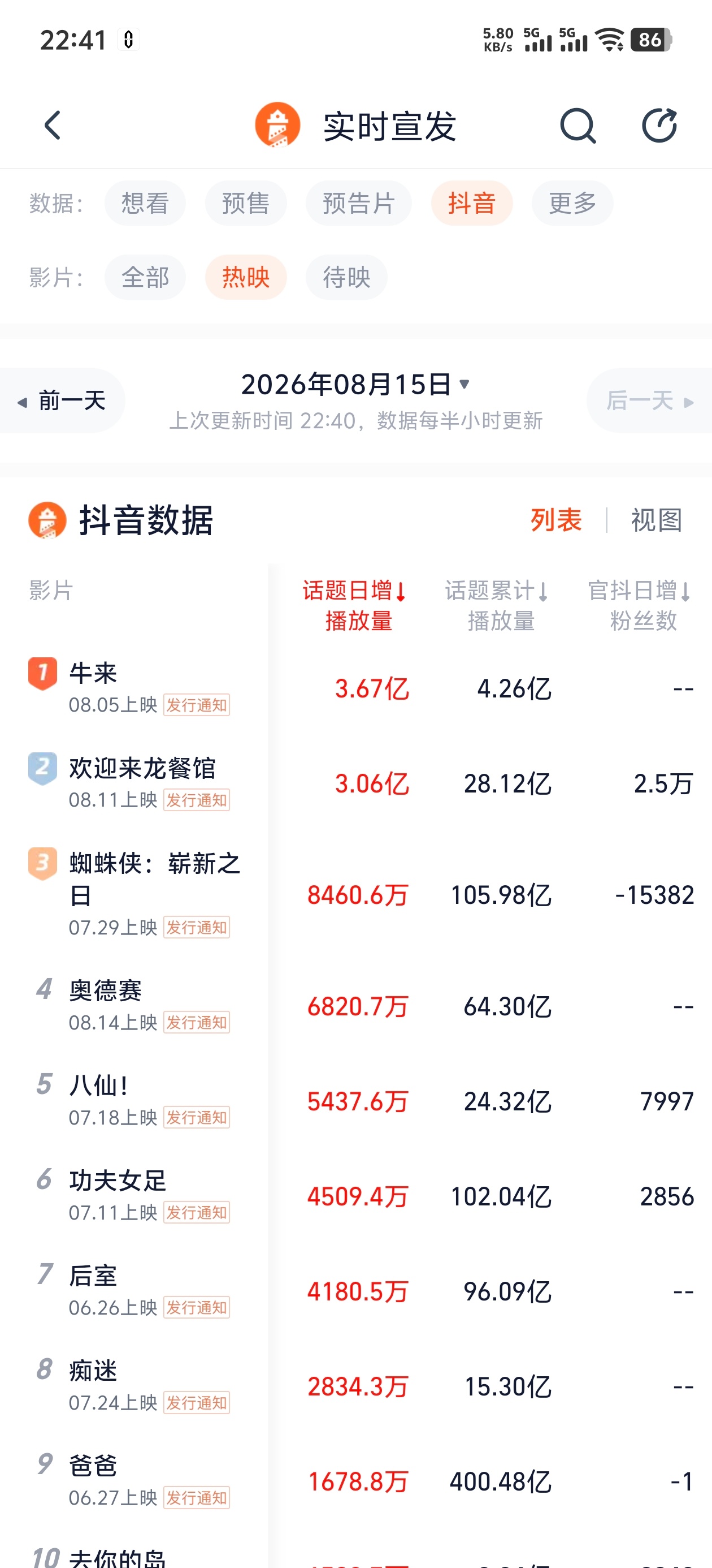 彻！底！疯！狂！就在刚刚《牛来》综合票房已经突破200万了抖音话题榜第一，微博热
