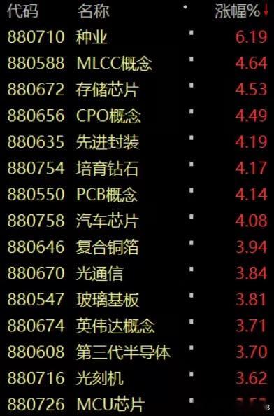 今天A股确实要感谢英伟达，一份大超预期的业绩，不负众望的拯救了科技股！提振了市场