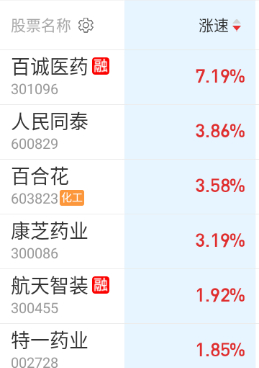 医药再来轮动回流一下 ​​​