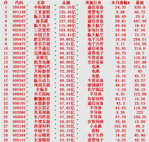 12月25日，成交金额最多的30名单汇总

中际旭创：金额 165.55 亿元，