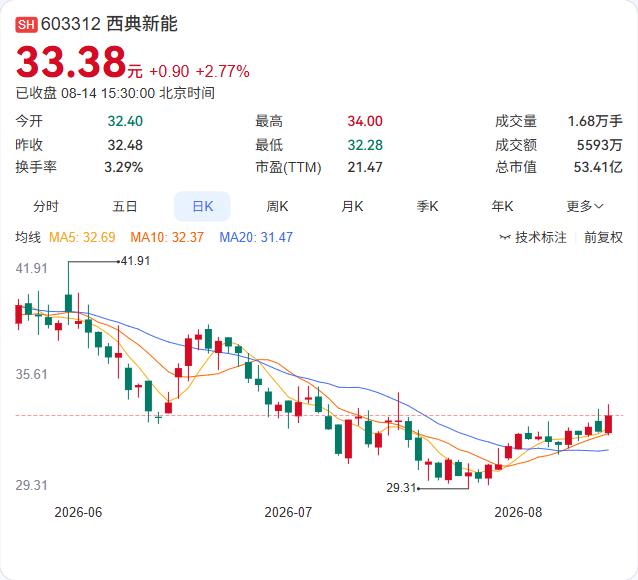 营收净利双降！西典新能上半年净赚8379万，同比下滑近四成，但中期分红照发。
