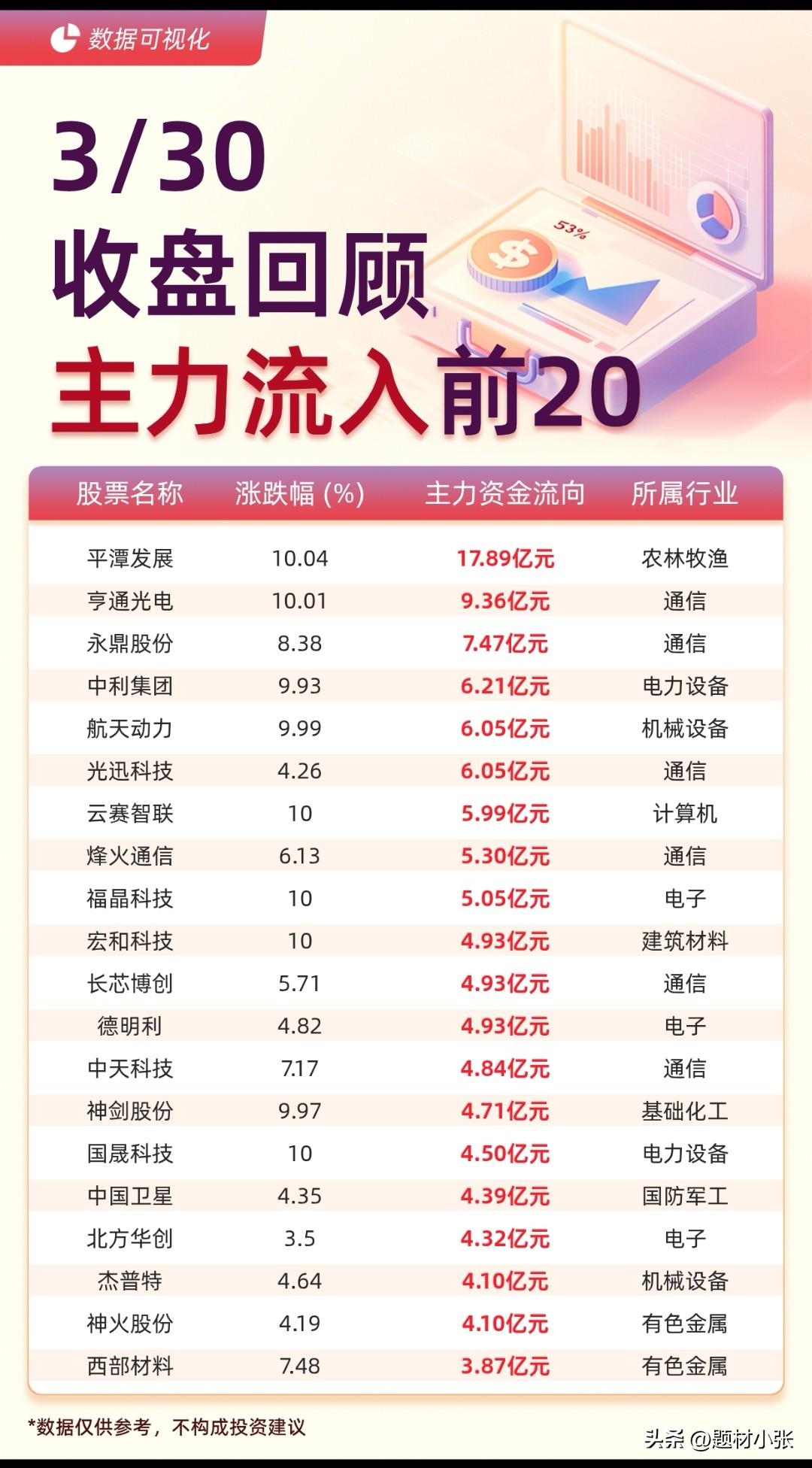 3月30日A股收盘复盘：资金冰火两重天，通信板块逆势走强
 
3月30日A股收盘